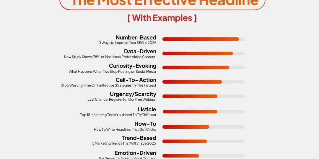 Infographic on writing effective headlines with examples like data-driven and urgency.