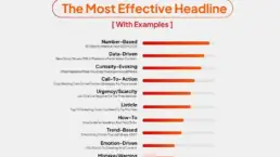 Infographic on writing effective headlines with examples like data-driven and urgency.