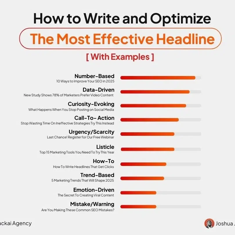 How to Write Headlines That Get Clicks 🚀 Your headline can make or break your content. The most effective ones follow these 10 proven styles: 6 - Jackai Agency The #1 Graphic Design Agency For E-Commerce Businesses Infographic on writing effective headlines with examples like data-driven and urgency.