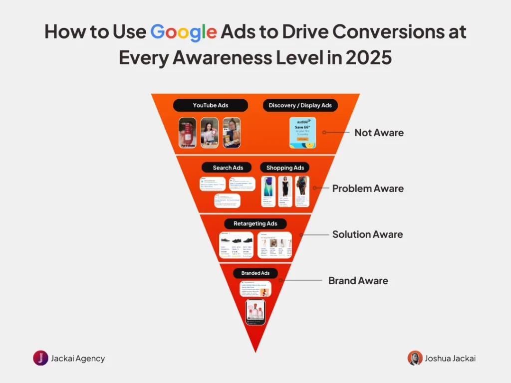 🚀 Mastering Google Ads for Maximum Conversions The 5 key elements of a winning Google Ads strategy: