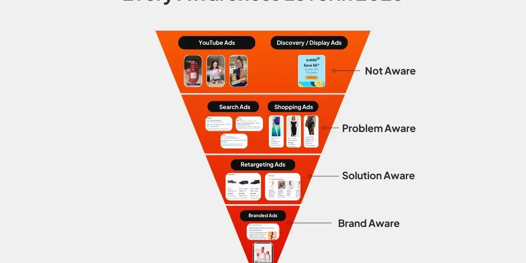 🚀 Mastering Google Ads for Maximum Conversions The 5 key elements of a winning Google Ads strategy: