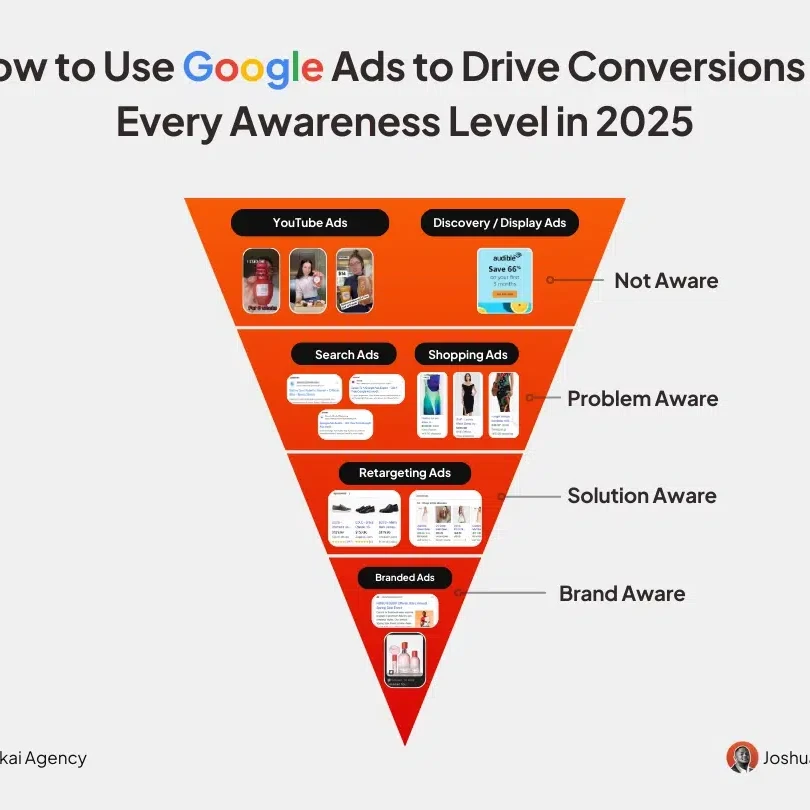 🚀 Mastering Google Ads for Maximum Conversions The 5 key elements of a winning Google Ads strategy: