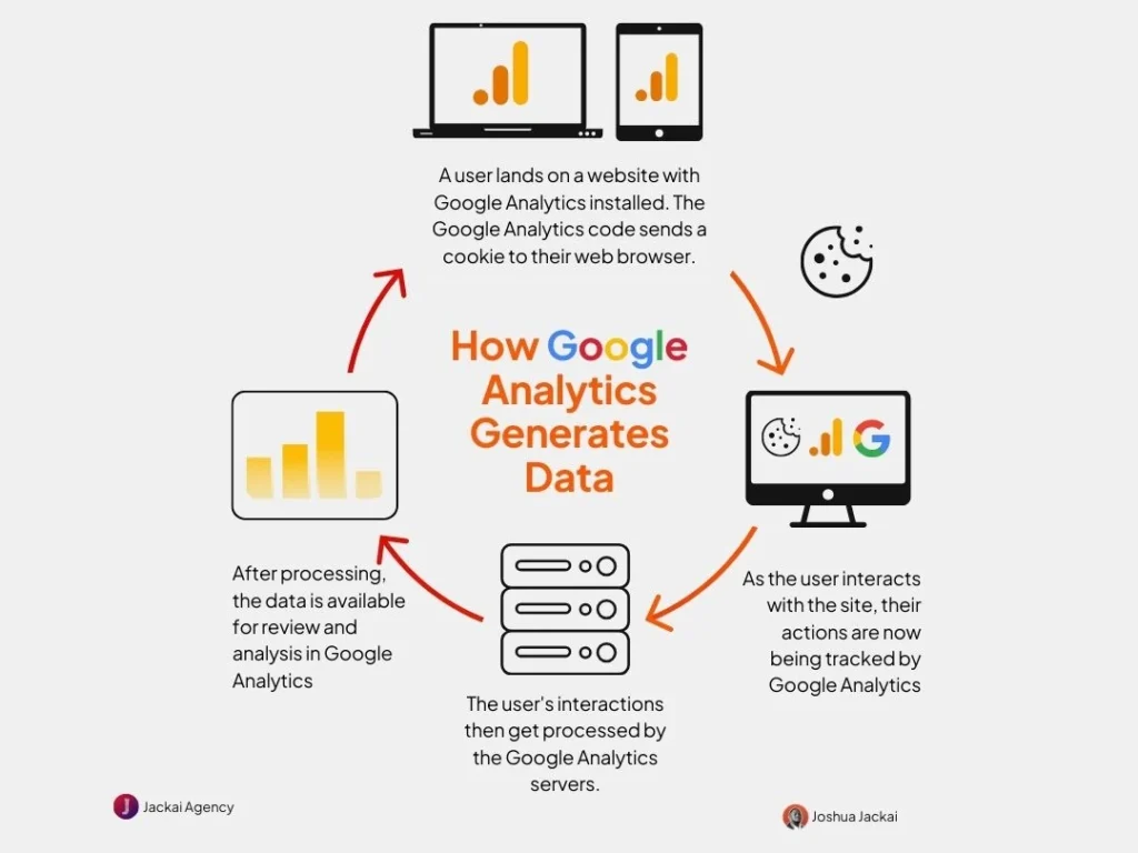 Diagram showing how Google Analytics generates data from user interactions on a website