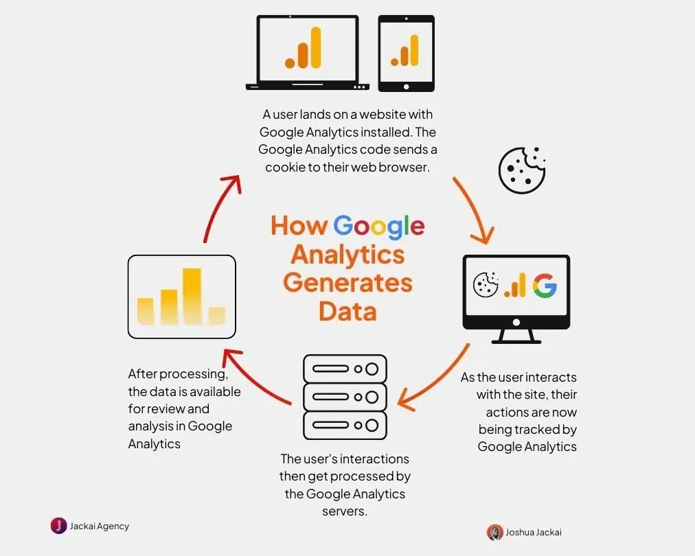 Data tracking doesn't have to be complicated! 2 - Jackai Agency The #1 Graphic Design Agency For E-Commerce Businesses Diagram showing how Google Analytics generates data from user interactions on a website