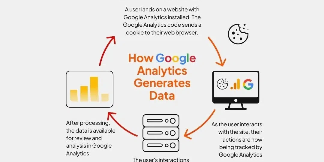 Diagram showing how Google Analytics generates data from user interactions on a website