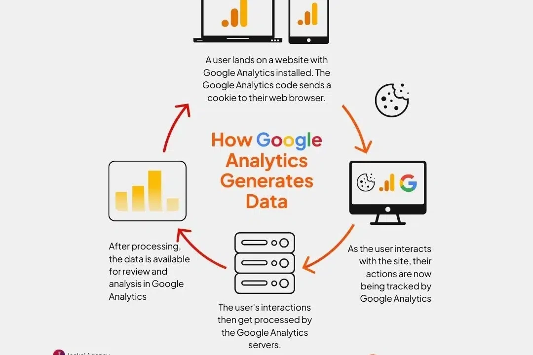 Diagram showing how Google Analytics generates data from user interactions on a website