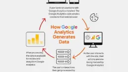 Diagram showing how Google Analytics generates data from user interactions on a website