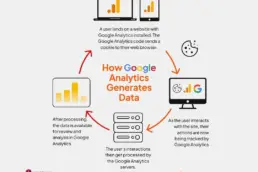 Diagram showing how Google Analytics generates data from user interactions on a website