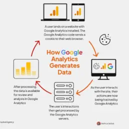 Diagram showing how Google Analytics generates data from user interactions on a website