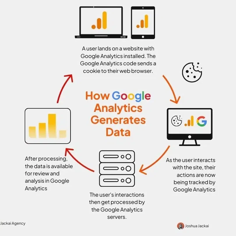 Diagram showing how Google Analytics generates data from user interactions on a website
