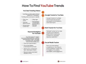 Infographic on five tools to find YouTube trends including YouTube Trending Videos, Google Trends, Rank Tracker, Keyword Analytics, and Social Media Tracker.