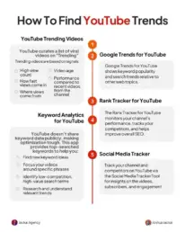 Infographic on five tools to find YouTube trends including YouTube Trending Videos, Google Trends, Rank Tracker, Keyword Analytics, and Social Media Tracker.