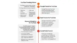 Infographic on five tools to find YouTube trends including YouTube Trending Videos, Google Trends, Rank Tracker, Keyword Analytics, and Social Media Tracker.