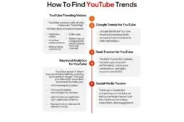 Infographic on five tools to find YouTube trends including YouTube Trending Videos, Google Trends, Rank Tracker, Keyword Analytics, and Social Media Tracker.