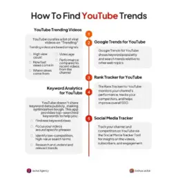 Infographic on five tools to find YouTube trends including YouTube Trending Videos, Google Trends, Rank Tracker, Keyword Analytics, and Social Media Tracker.