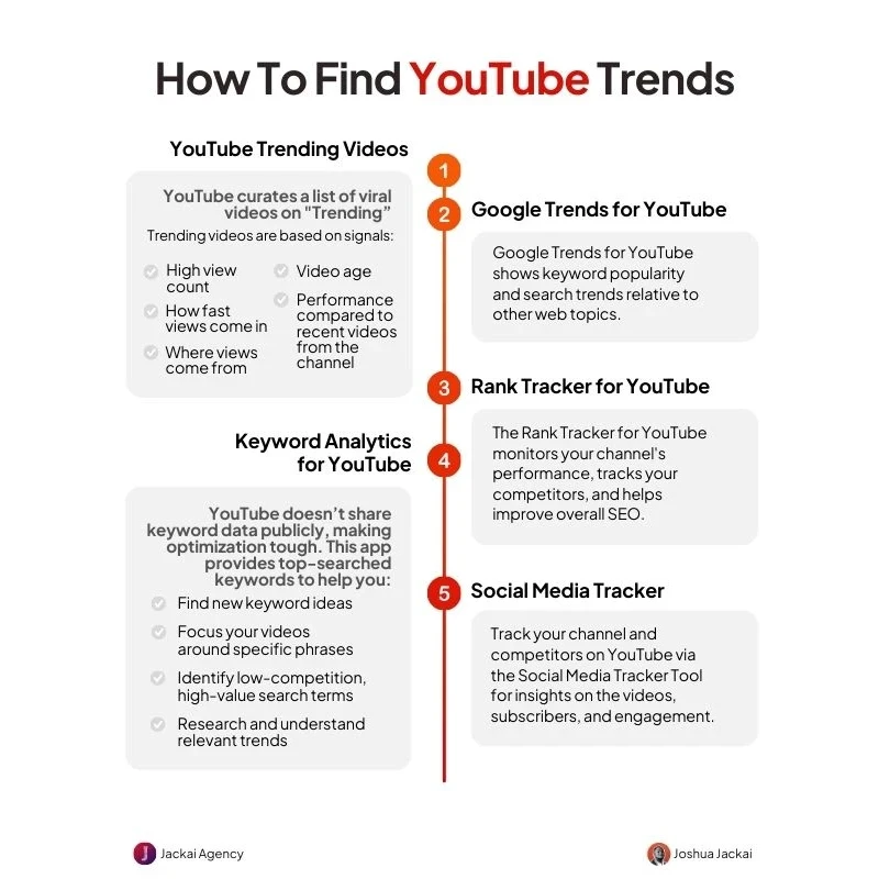 Want to boost views and stay ahead of the competition? Use these 5 essential tools to unlock YouTube's trending content 5 - Jackai Agency The #1 Graphic Design Agency For E-Commerce Businesses Infographic on five tools to find YouTube trends including YouTube Trending Videos, Google Trends, Rank Tracker, Keyword Analytics, and Social Media Tracker.