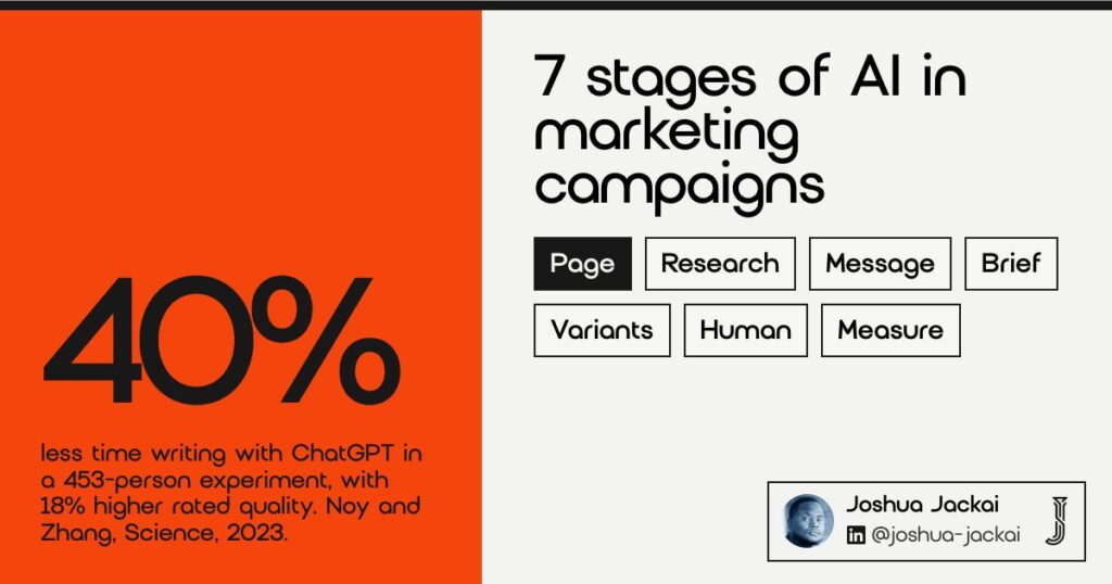 7 AI in Marketing Campaigns Stages: Complete 2026 Guide 15 7 stages of AI in marketing campaigns. ChatGPT cut writing time by 40% with 18% higher quality in a 453-person experiment (Noy and Zhang, Science, 2023).