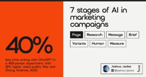 7 stages of AI in marketing campaigns. ChatGPT cut writing time by 40% with 18% higher quality in a 453-person experiment (Noy and Zhang, Science, 2023).