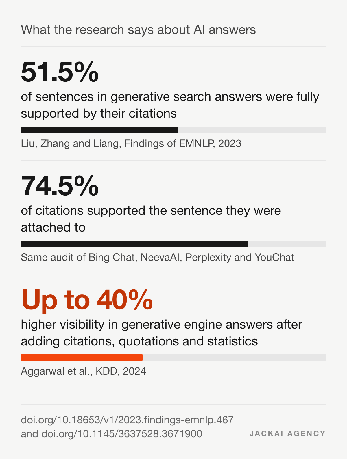 9 AI Visibility Optimization Steps: 2026 Field Guide 2 Research on AI answers: 51.5% of generative search sentences fully supported by citations, 74.5% of citations supported, up to 40% visibility lift from citations, quotations and statistics