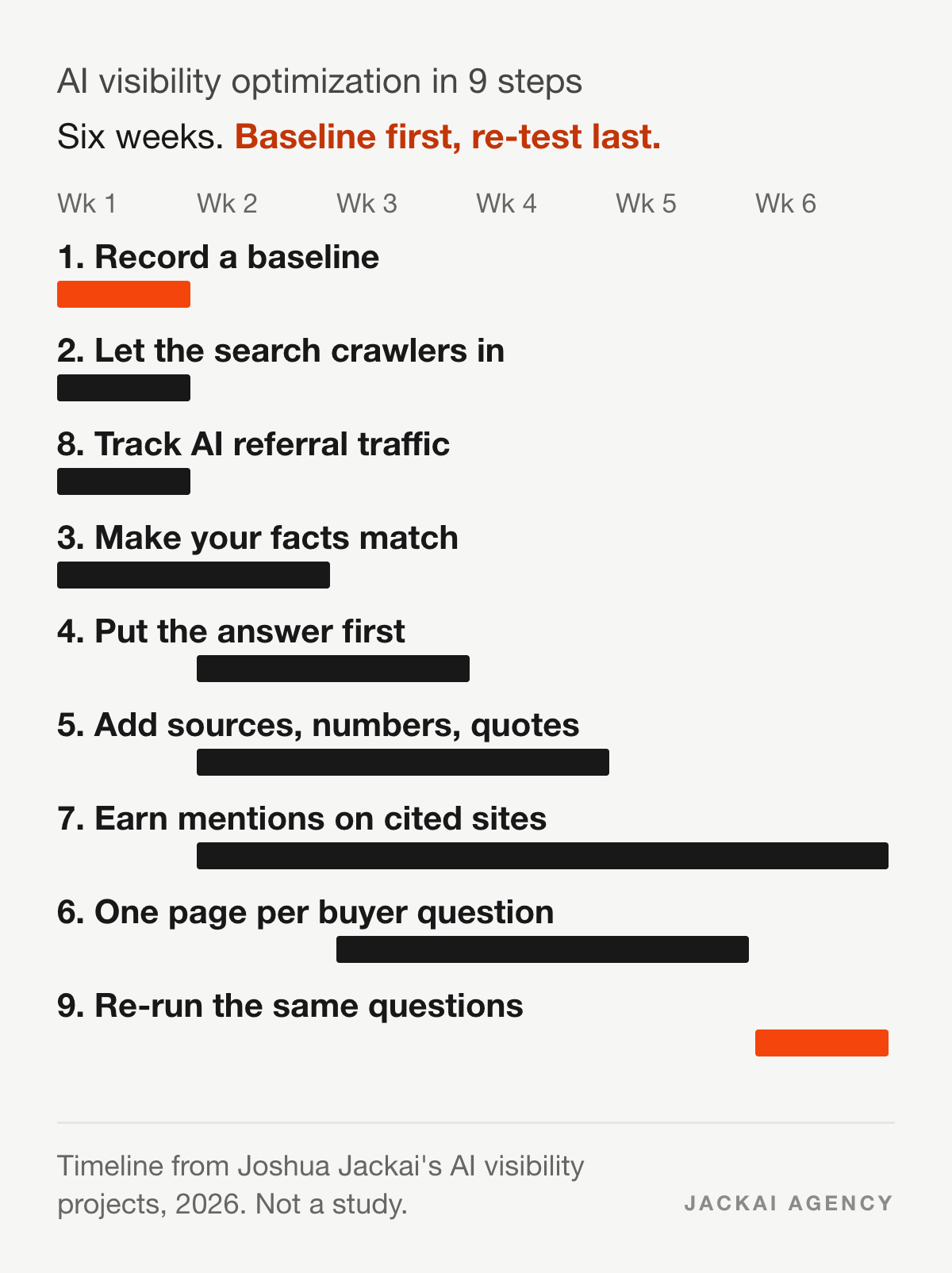 9 AI Visibility Optimization Steps: 2026 Field Guide 1 AI visibility optimization in 9 steps over six weeks: baseline, crawler access and AI referral tracking in week 1, the re-test in week 6