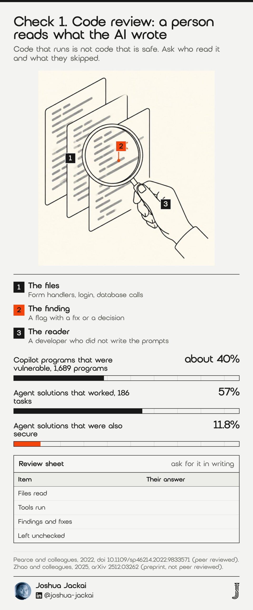 Check 1 diagram: three code sheets, a magnifying glass over one with an orange flag, and a hand holding it. Bars: about 40% of 1,689 Copilot programs were vulnerable (Pearce and colleagues, 2022); 57% of agent solutions worked but only 11.8% were secure (Zhao and colleagues, 2025 preprint).