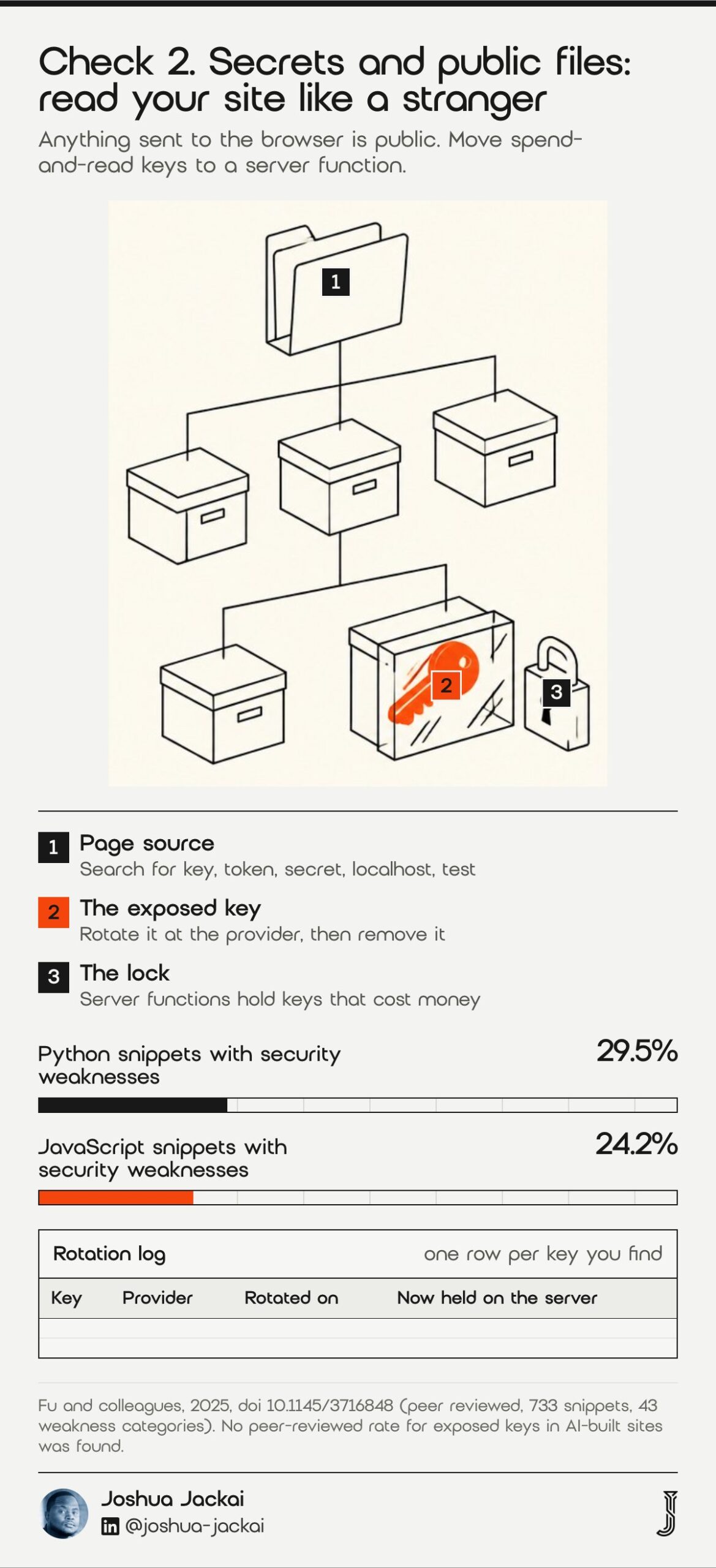 Check 2 diagram: a folder tree with an orange key behind glass and a padlock. Bars: 29.5% of Python and 24.2% of JavaScript snippets from AI code tools had security weaknesses across 733 snippets (Fu and colleagues, ACM TOSEM, 2025).