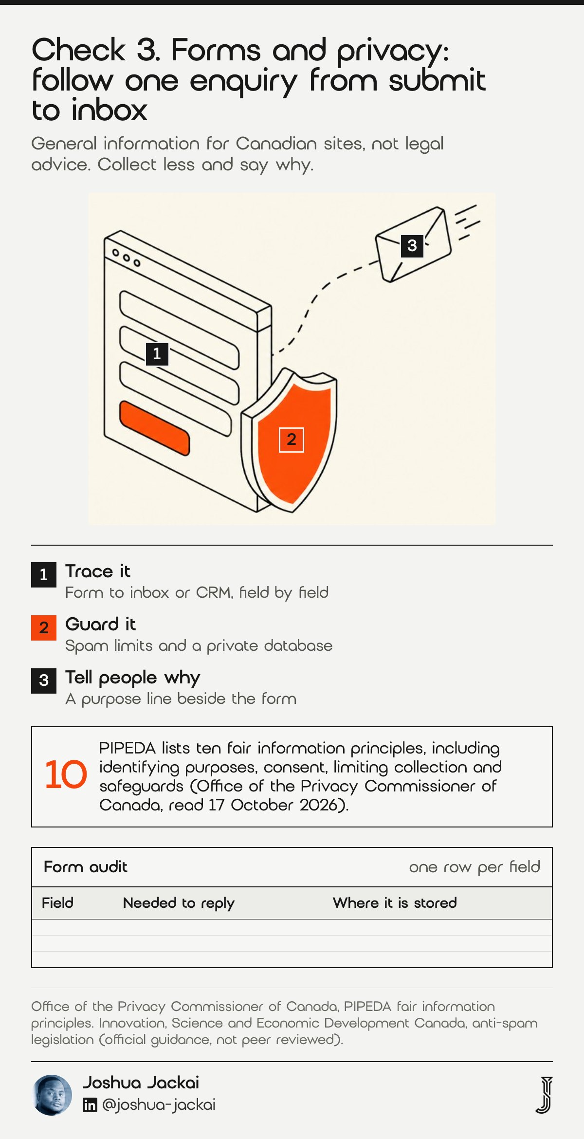 Check 3 diagram: a contact form guarded by an orange shield with an envelope leaving on a dashed path. PIPEDA lists ten fair information principles including identifying purposes, consent and limiting collection (Office of the Privacy Commissioner of Canada).