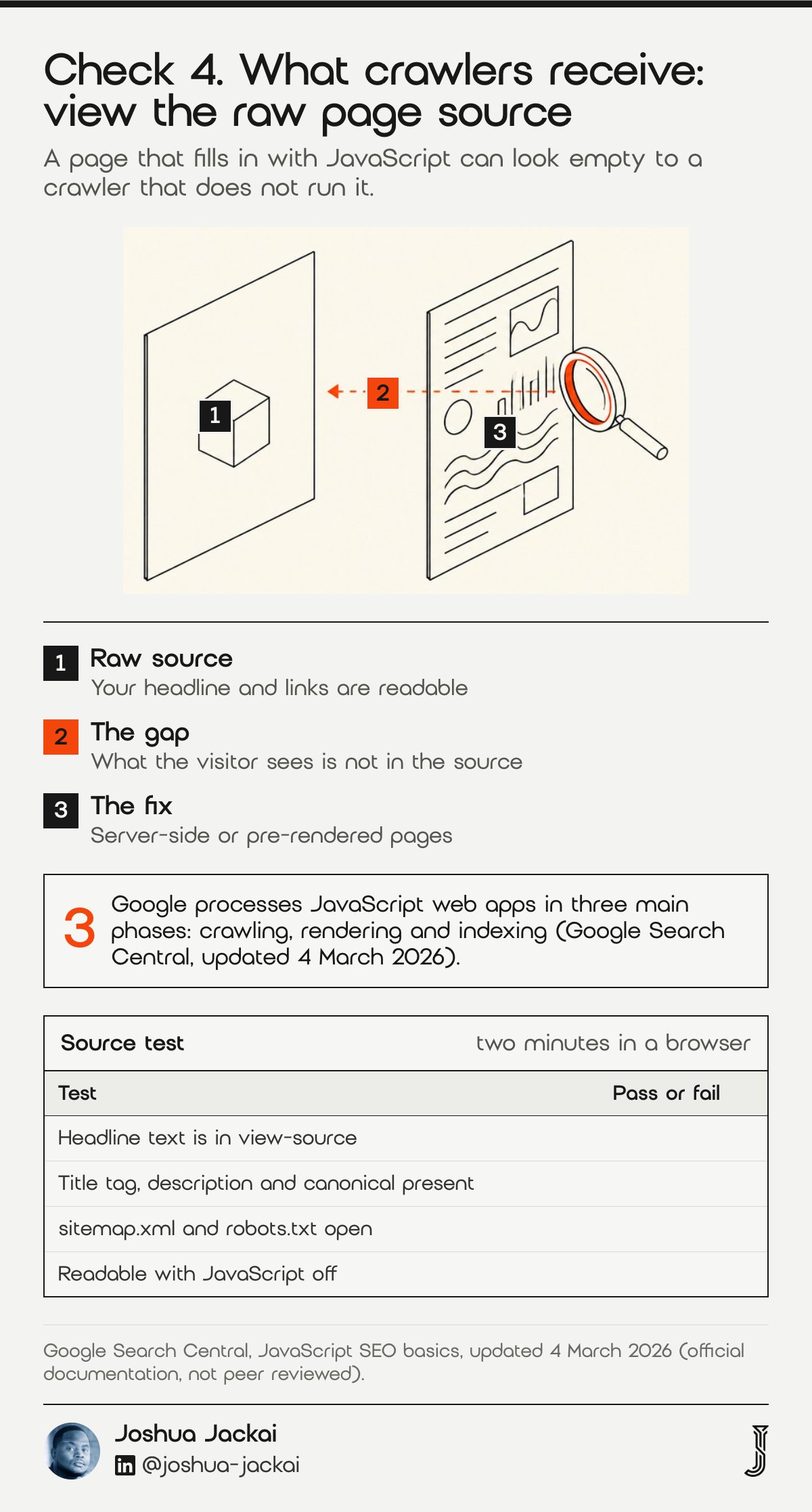 Check 4 diagram: an empty page shell on the left, a full page on the right and an orange dashed arrow between them. Google processes JavaScript in three phases: crawling, rendering and indexing (Google Search Central, updated 4 March 2026).