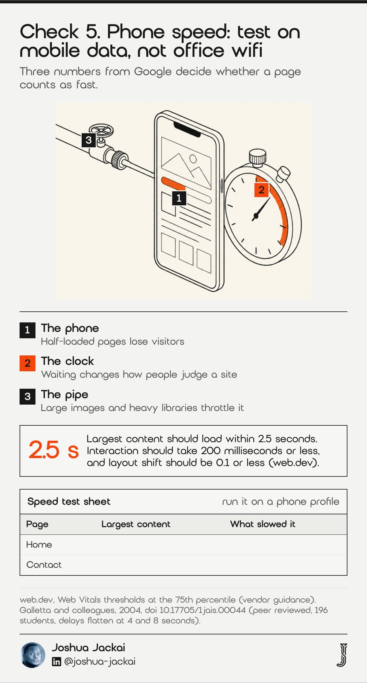 Check 5 diagram: a phone with a half-loaded page, a stopwatch with an orange arc and a narrow pipe. Google thresholds: largest content within 2.5 seconds, interaction 200 milliseconds or less, layout shift 0.1 or less (web.dev).