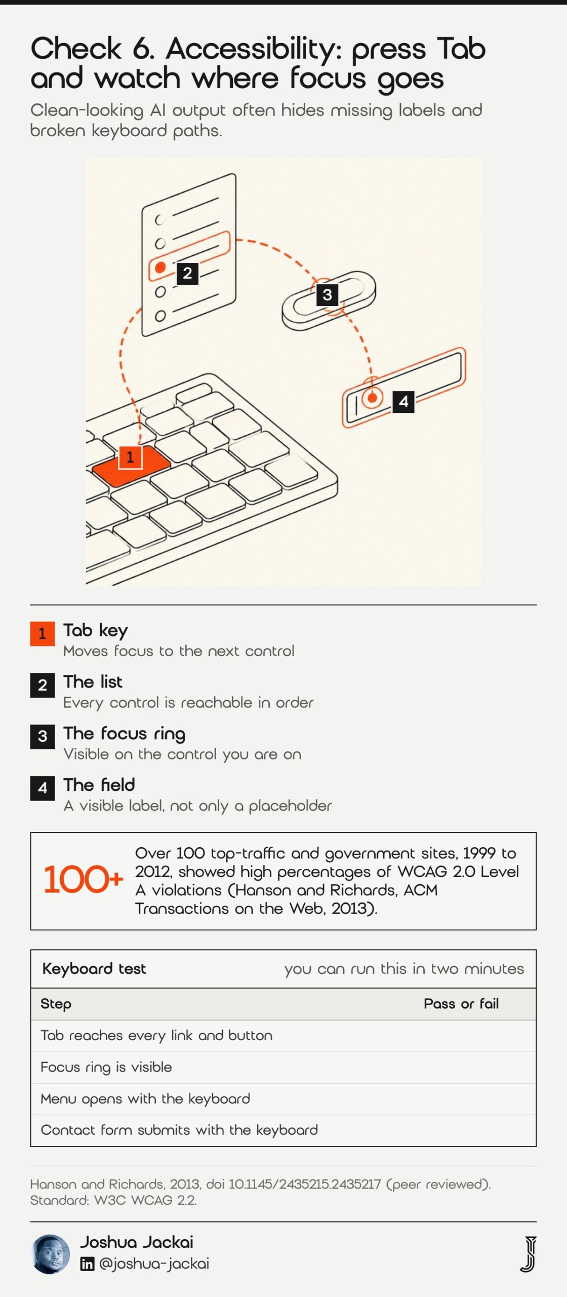 Check 6 diagram: a keyboard with the Tab key in orange and a dashed path across a list, a link and a form field. Over 100 top-traffic and government websites showed high percentages of WCAG 2.0 Level A violations from 1999 to 2012 (Hanson and Richards, ACM Transactions on the Web, 2013).