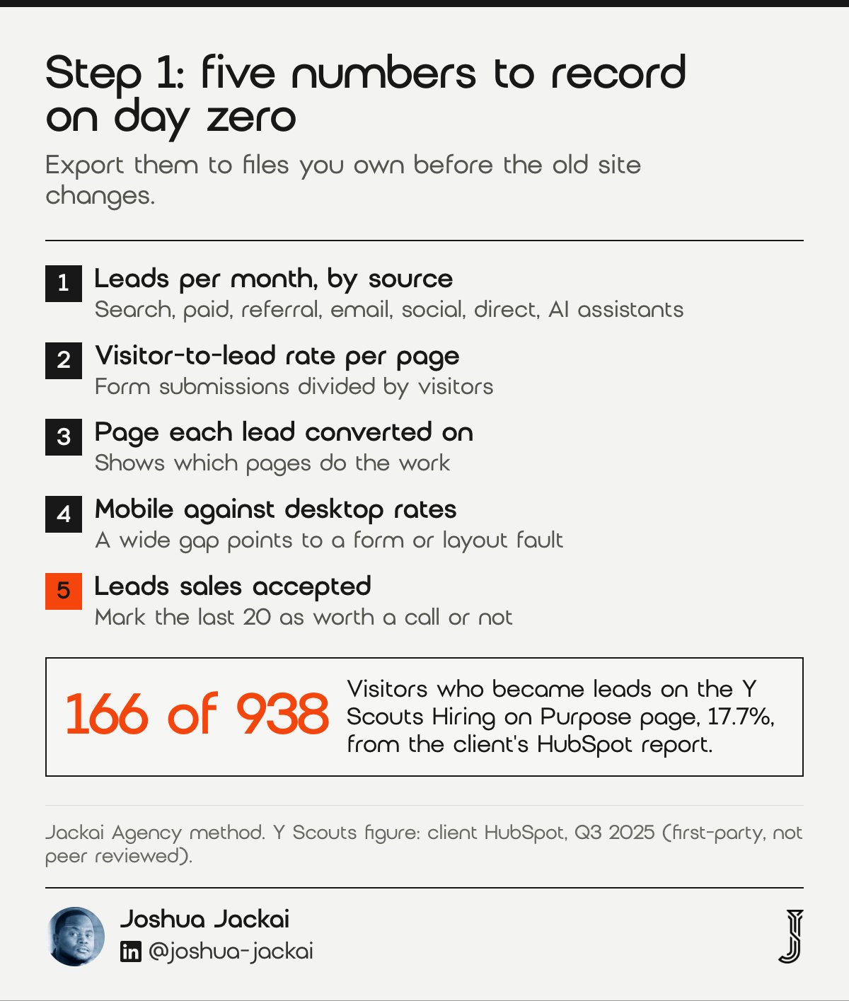 7 B2B Website Redesign Steps: 2026 Field Guide 2 Five numbers to record before a B2B website redesign: leads per month by source, visitor-to-lead rate per page, page of conversion, mobile against desktop rates, leads sales accepted. At Y Scouts, 166 of 938 visitors became leads, 17.7%, in the client HubSpot report.