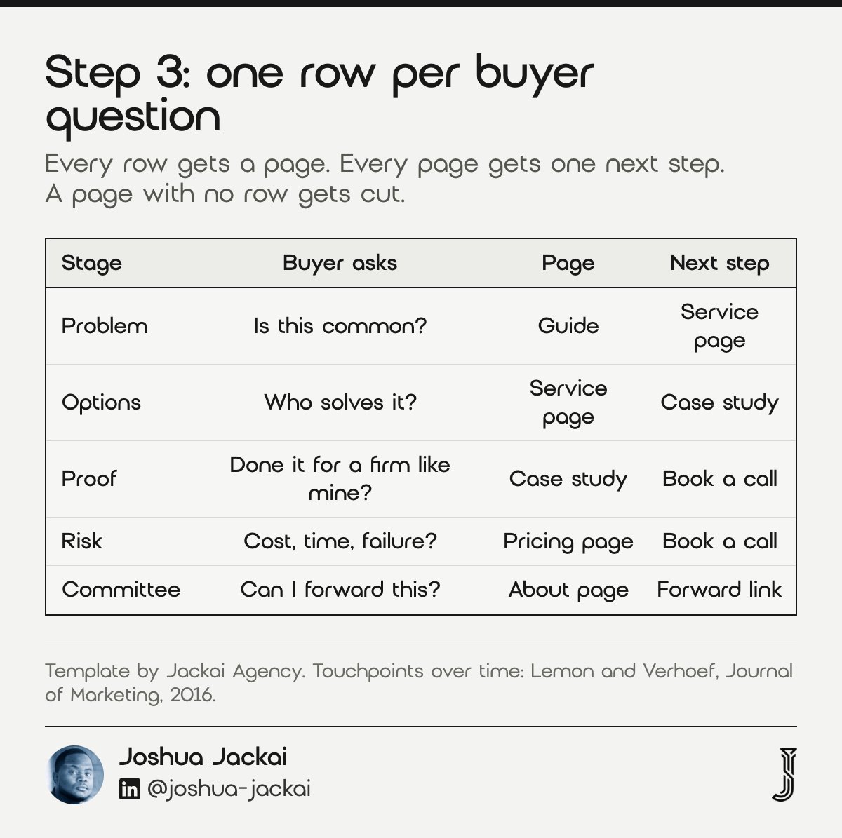 7 B2B Website Redesign Steps: 2026 Field Guide 5 Buyer journey map template: five stages from problem to committee, each with the buyer question, the page that answers it and one next step.