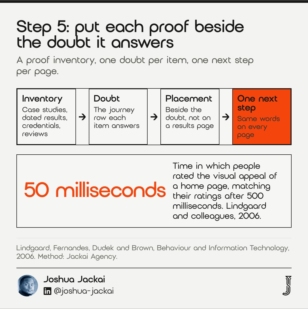 7 B2B Website Redesign Steps: 2026 Field Guide 7 Four-part flow for placing proof: inventory, doubt, placement, one next step. People rated the visual appeal of a home page within 50 milliseconds (Lindgaard and colleagues, 2006).