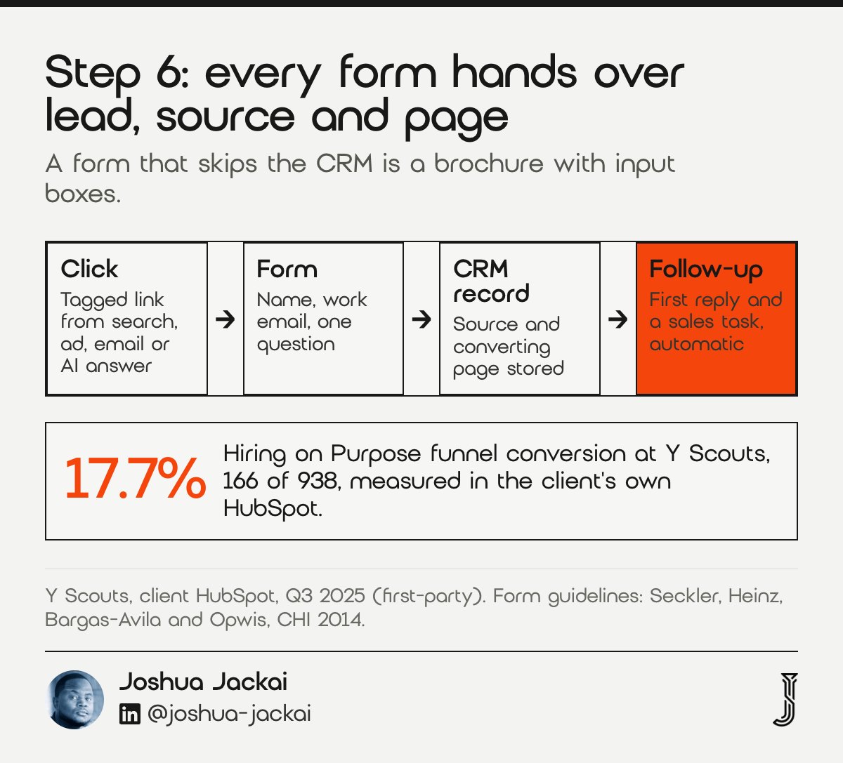 7 B2B Website Redesign Steps: 2026 Field Guide 9 Four-part flow from tagged click to form to CRM record to automatic follow-up. The Y Scouts Hiring on Purpose funnel converted 166 of 938 visitors, 17.7%.