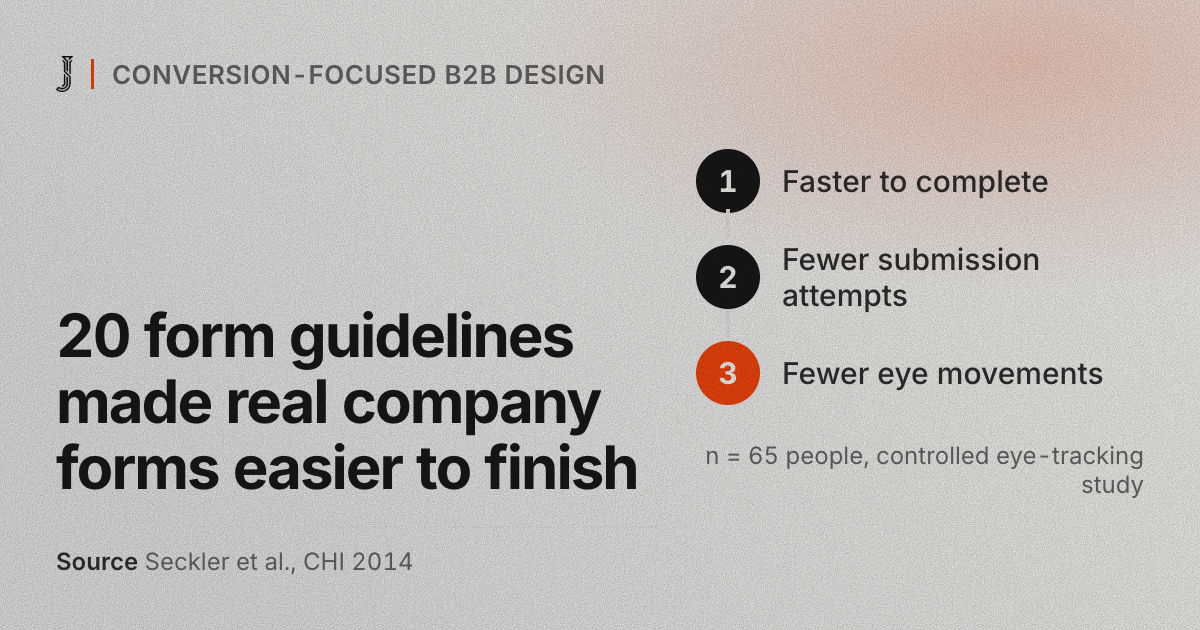 Conversion-Focused B2B Website Design in Vancouver and Canada 6 Research chart: in a study of 65 people, applying 20 form usability guidelines to real company forms led to faster completion, fewer submission attempts and fewer eye movements. Source: Seckler et al. 2014.