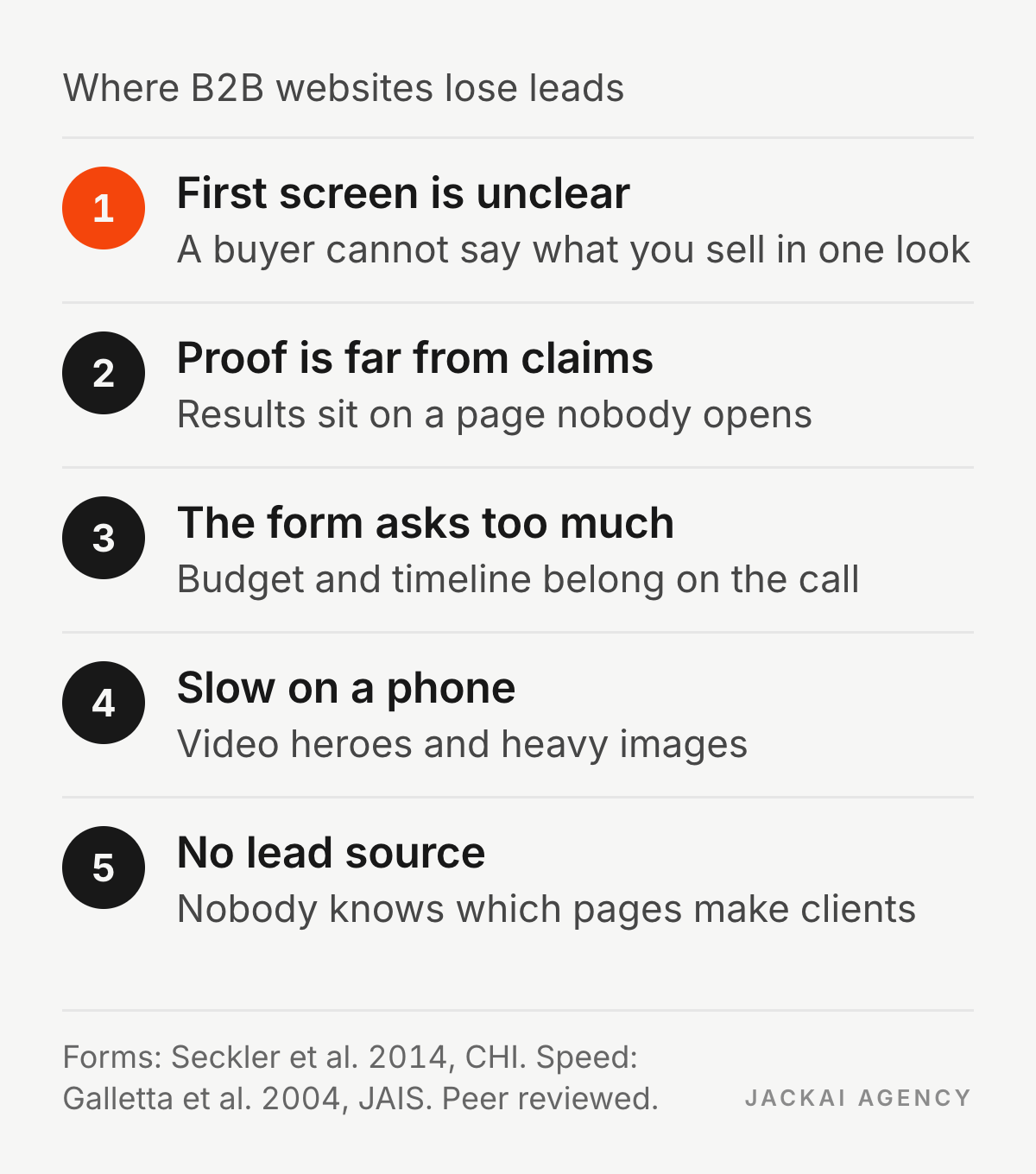 Conversion-Focused B2B Website Design in Vancouver and Canada 5 Five places B2B websites lose leads: unclear first screen, proof far from claims, long forms, slow pages on phones, and no lead source tracking.