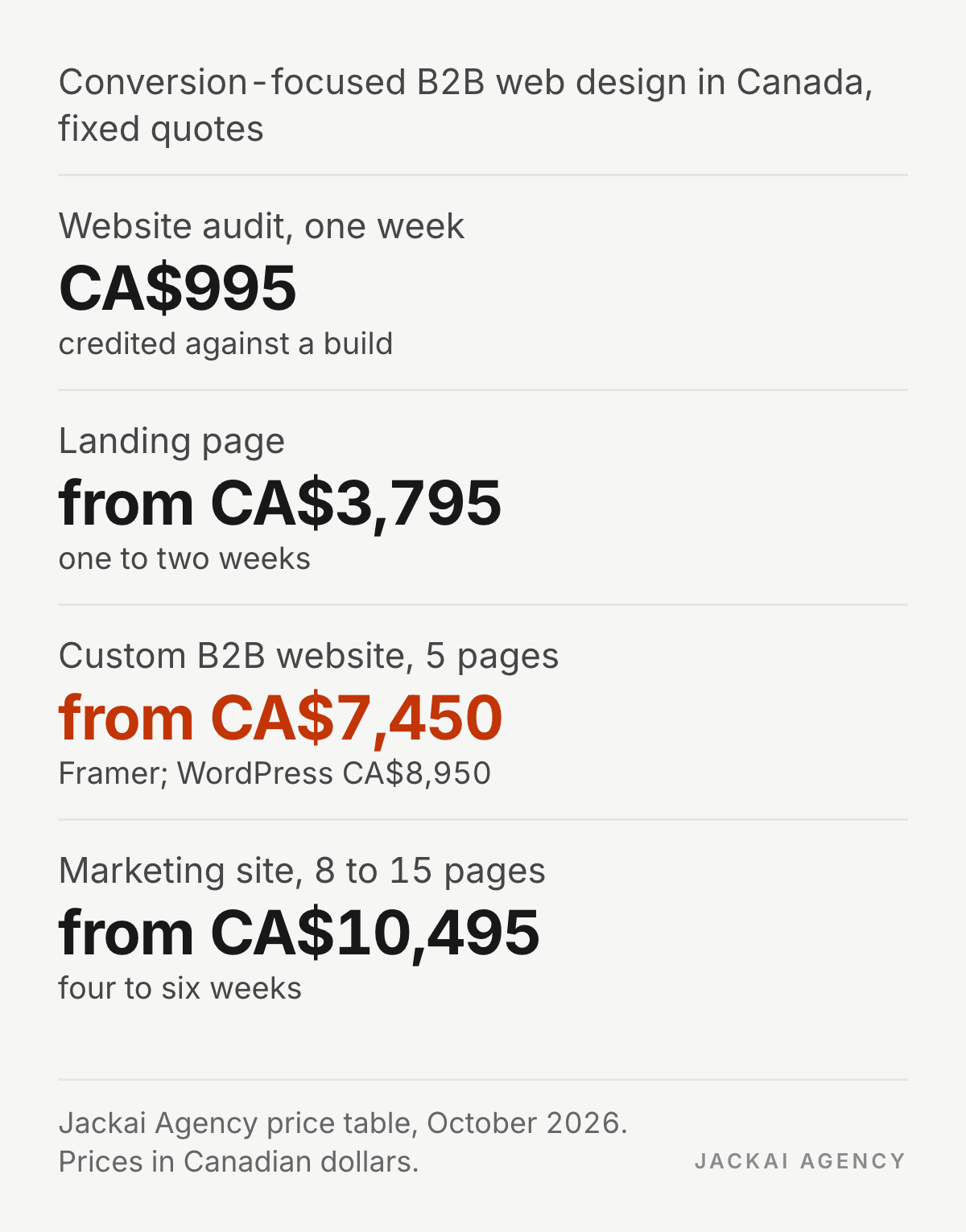 Conversion-Focused B2B Website Design in Vancouver and Canada 7 Jackai Agency prices in Canadian dollars, October 2026: website audit CA$995, landing page from CA$3,795, custom B2B website from CA$7,450 on Framer and CA$8,950 on WordPress, marketing site of 8 to 15 pages from CA$10,495.
