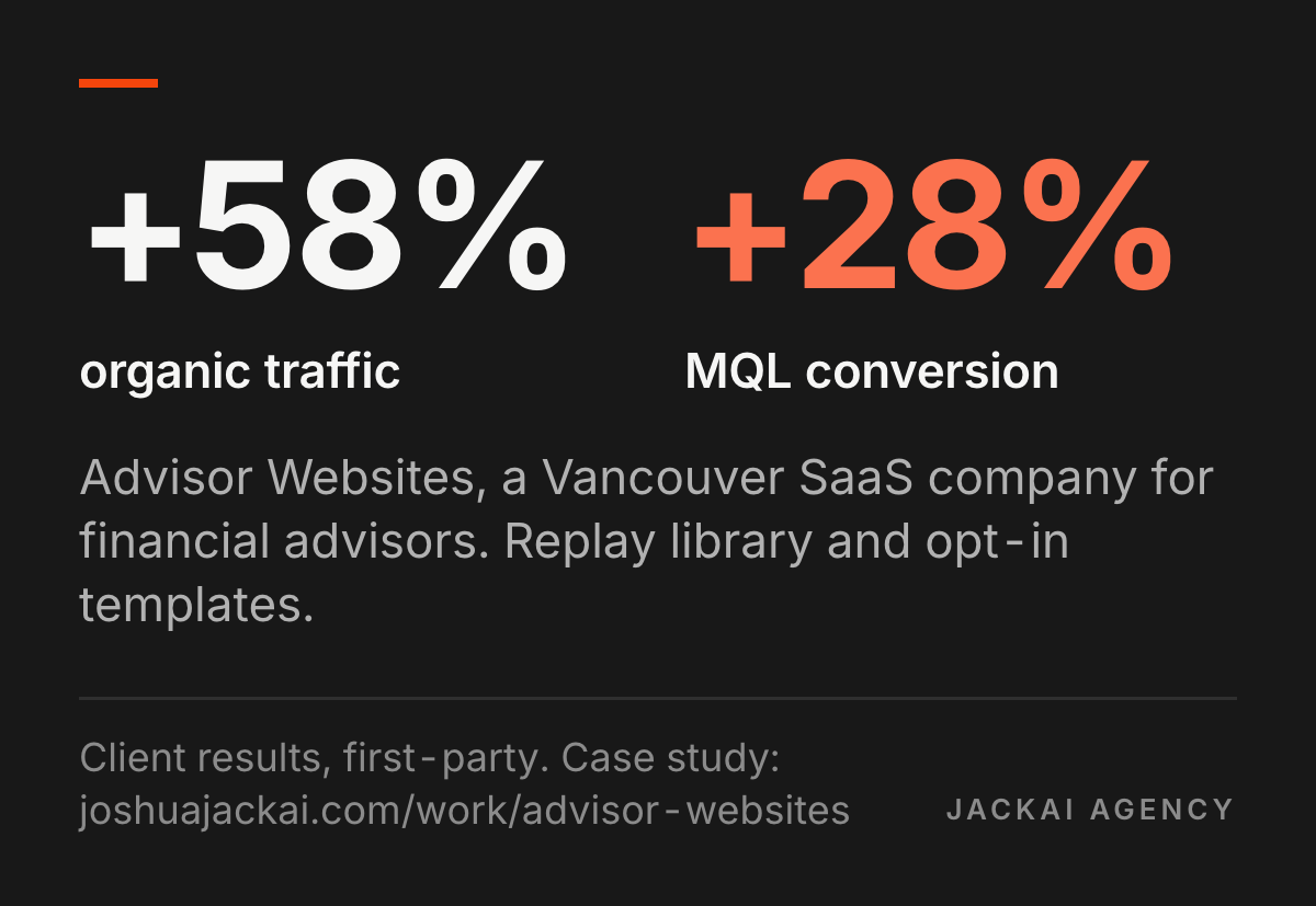 Conversion-Focused B2B Website Design in Vancouver and Canada 8 Advisor Websites, a Vancouver SaaS company for financial advisors: organic traffic up 58% and MQL conversion up 28%, from the replay library and opt-in templates.