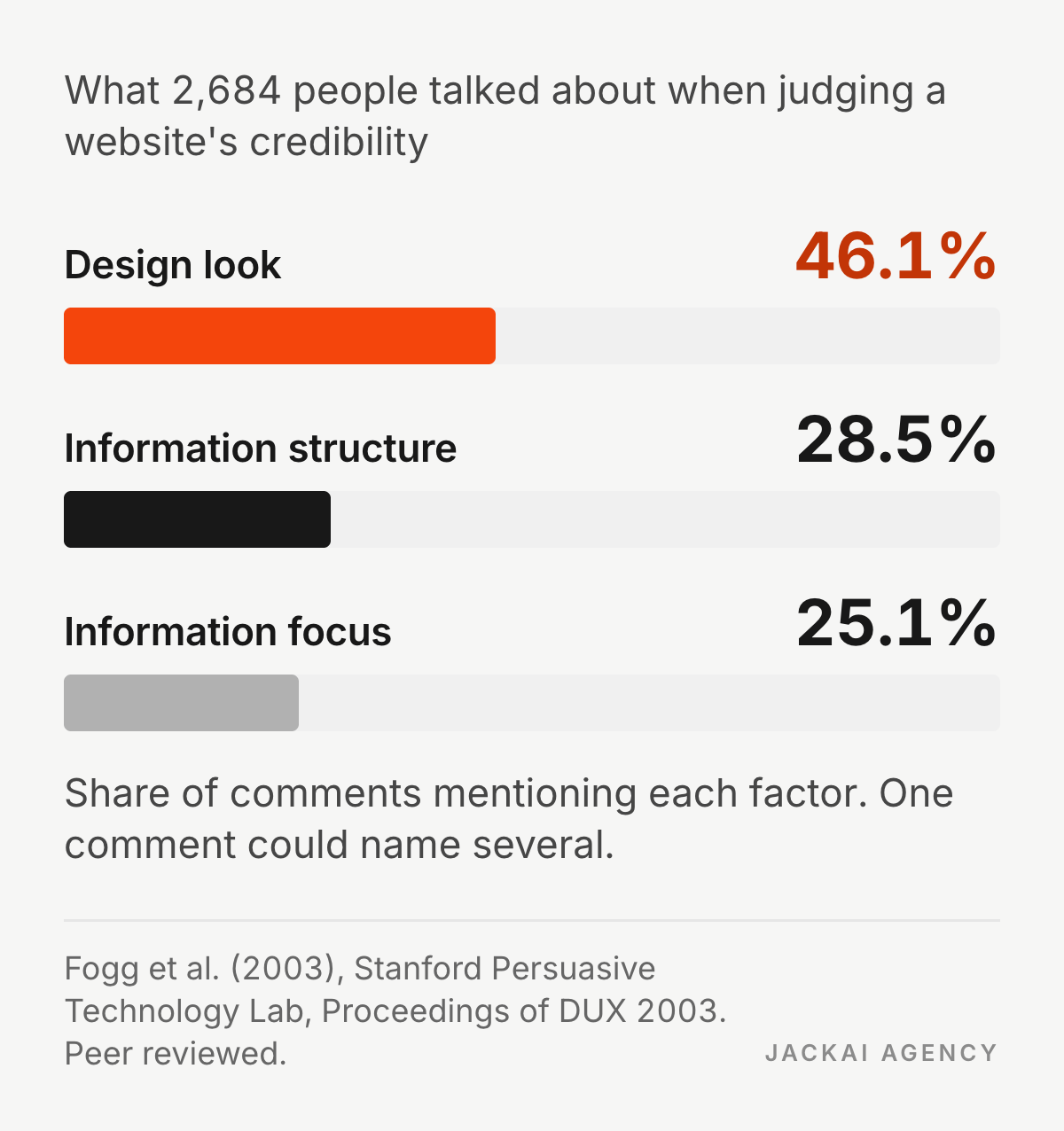 Stat card: 46.1% of credibility comments were about design look in the Stanford web credibility study by Fogg et al. 2003, ahead of information structure at 28.5%