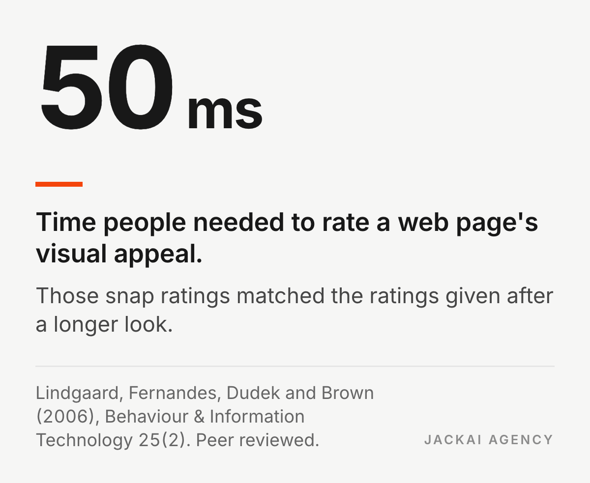 Stat card: 50 milliseconds, the time people needed to rate a web page's visual appeal in Lindgaard et al. 2006, with snap ratings matching longer looks