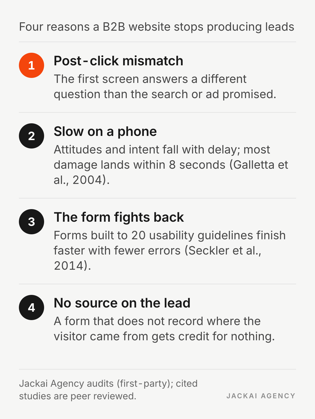 Infographic: the four reasons a B2B website stops producing leads, post-click mismatch, slow pages on phones, forms that fight the visitor, and leads with no recorded source