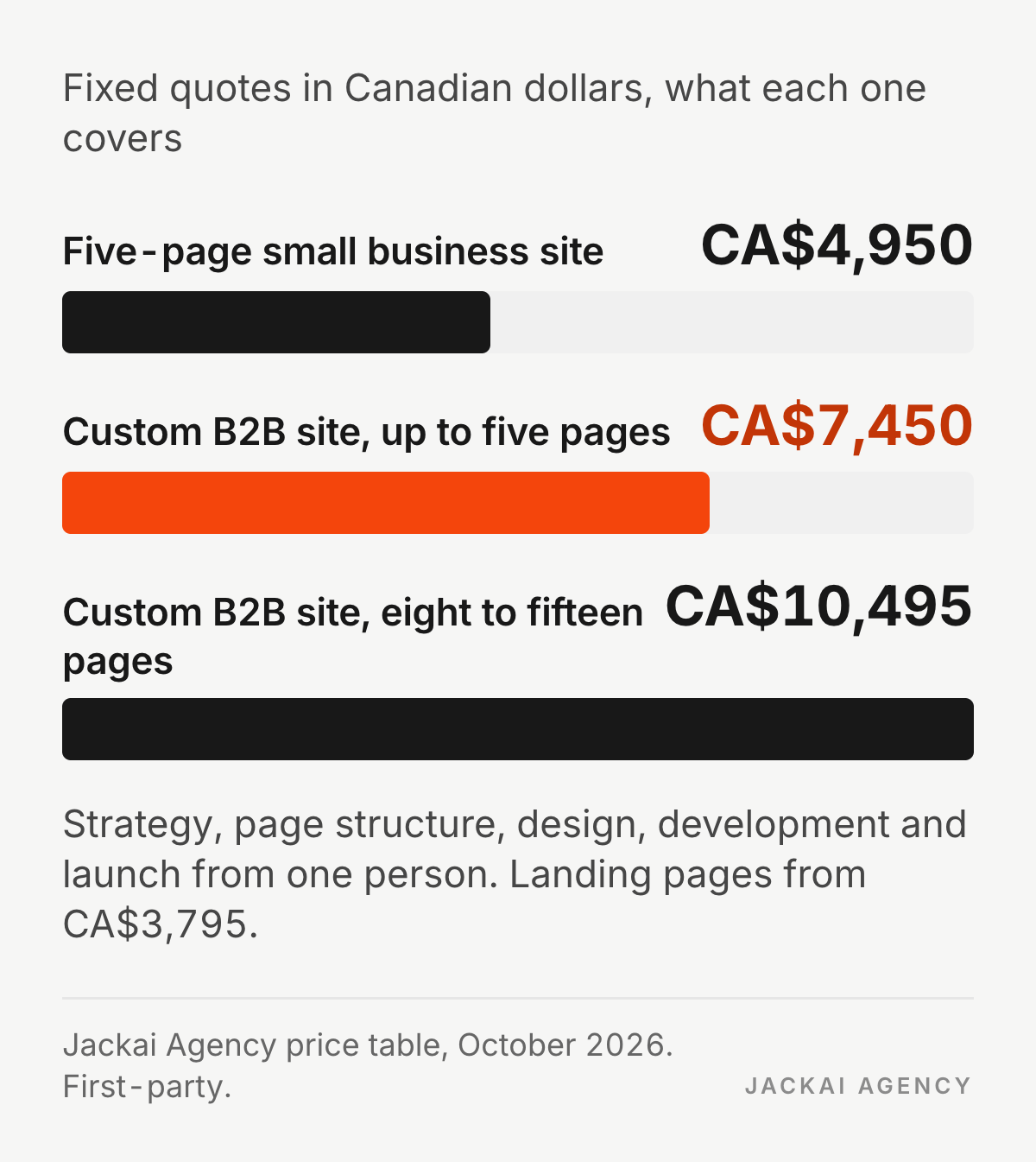 Bar chart of Jackai Agency fixed quotes in Canadian dollars: CA$4,950 small business site, CA$7,450 custom B2B site up to five pages, CA$10,495 eight to fifteen pages
