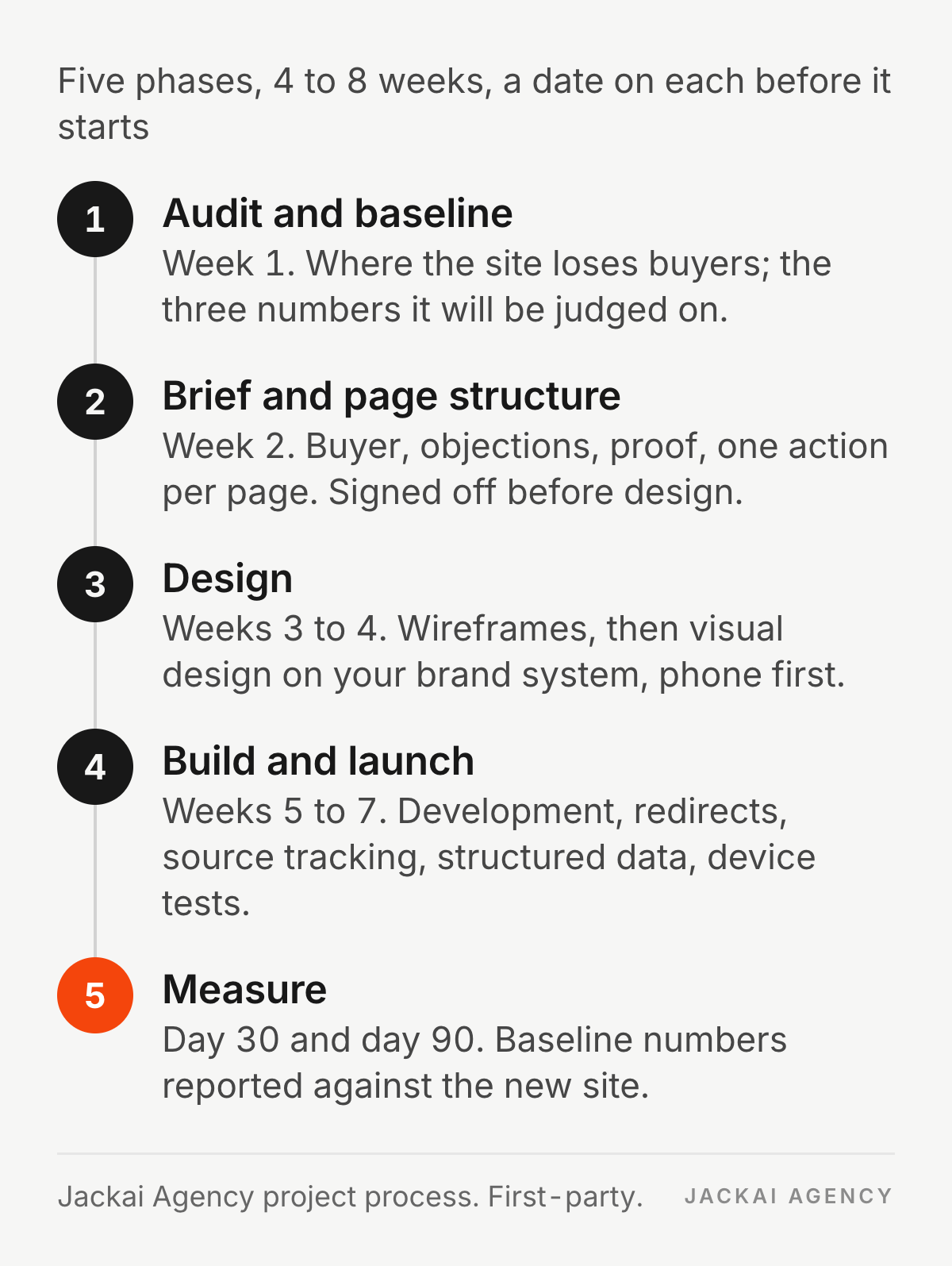 Flow chart of the five-phase B2B website process at Jackai Agency: audit and baseline, brief and structure, design, build and launch, measure at 30 and 90 days, across 4 to 8 weeks