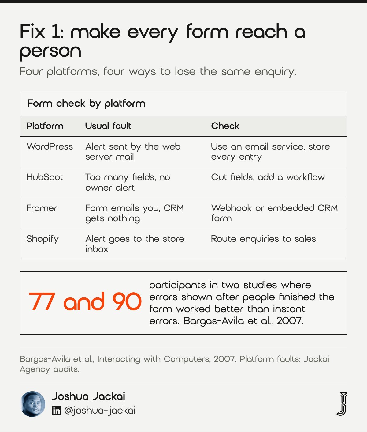 Form check by platform: WordPress, HubSpot, Framer and Shopify each lose enquiries differently. In two studies with 77 and 90 participants, errors shown after people finished the form worked better than instant errors (Bargas-Avila et al., 2007).
