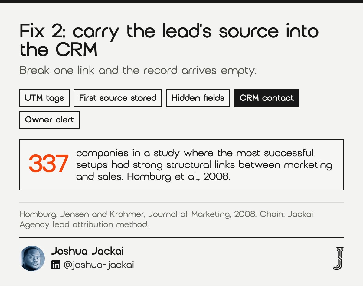 The chain that carries a lead source: UTM tags, first source stored in the session, hidden fields, CRM contact, owner alert. In 337 companies, the most successful setups had strong structural links between marketing and sales (Homburg et al., 2008).