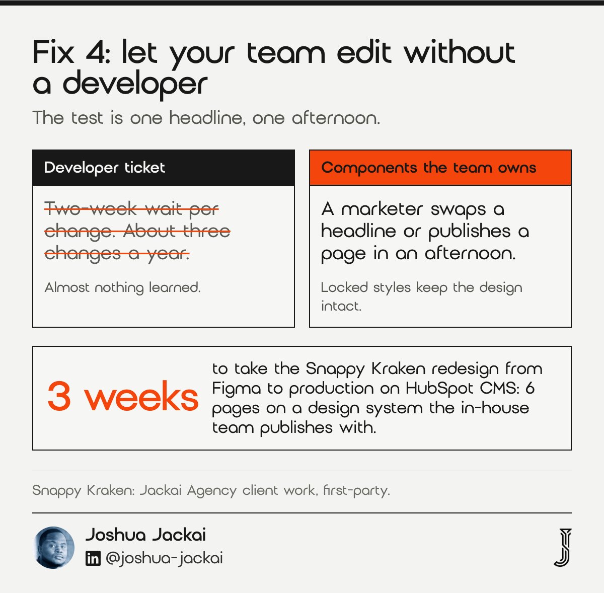A developer ticket means about three changes a year; components the team owns mean a headline swap in an afternoon. Snappy Kraken went from Figma to HubSpot CMS production in 3 weeks, 6 pages.
