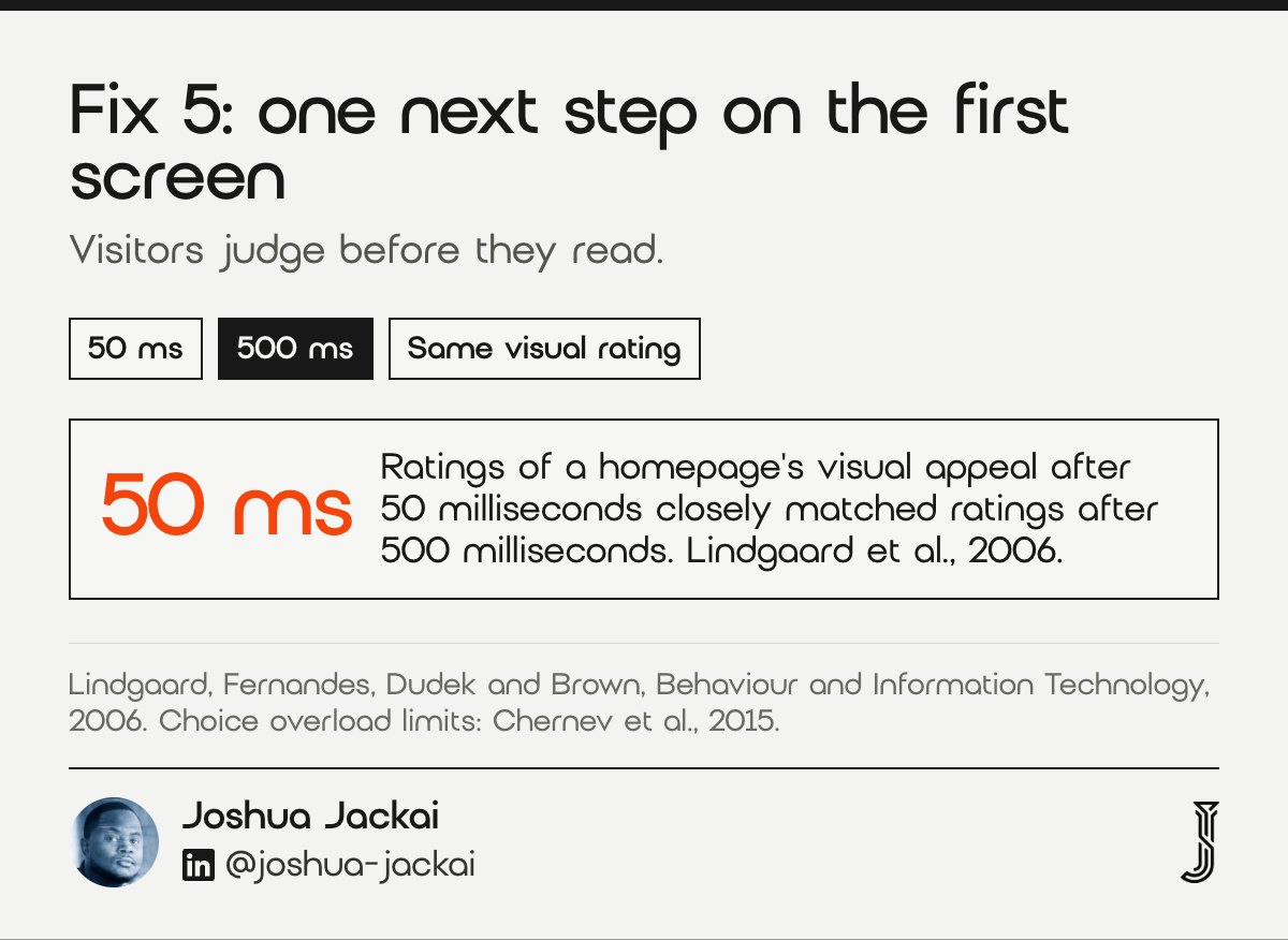 Visual appeal ratings after 50 milliseconds closely matched ratings after 500 milliseconds, so the first screen is judged before anyone reads (Lindgaard et al., 2006).