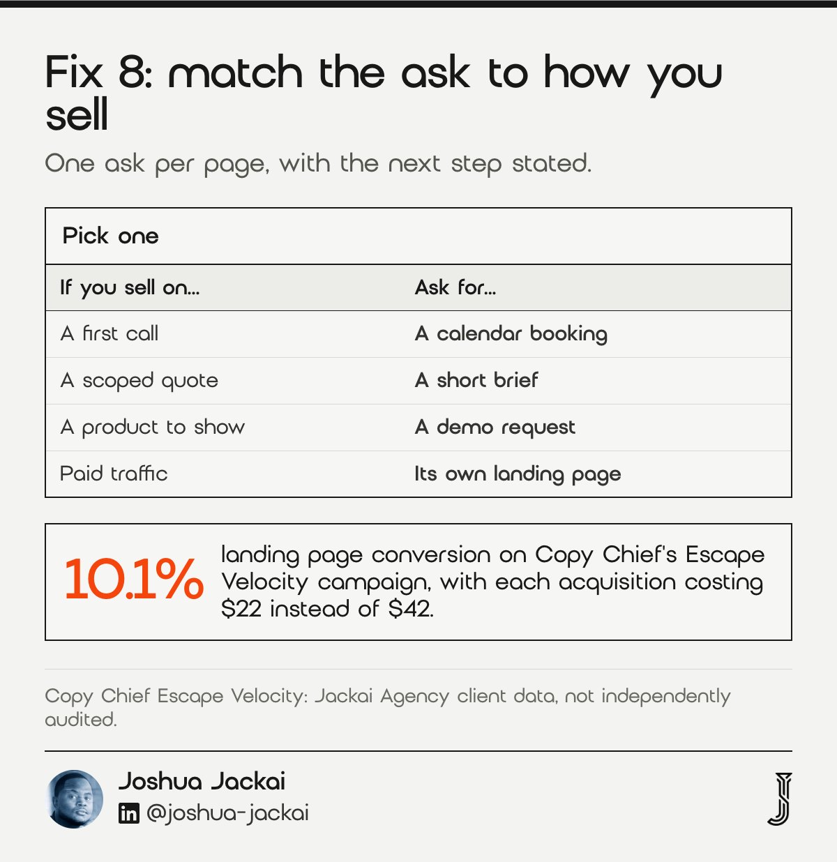 Pick one ask: first call gets a calendar, a scoped quote gets a brief, a product to show gets a demo, paid traffic gets its own landing page. Copy Chief Escape Velocity landing page converted at 10.1%.