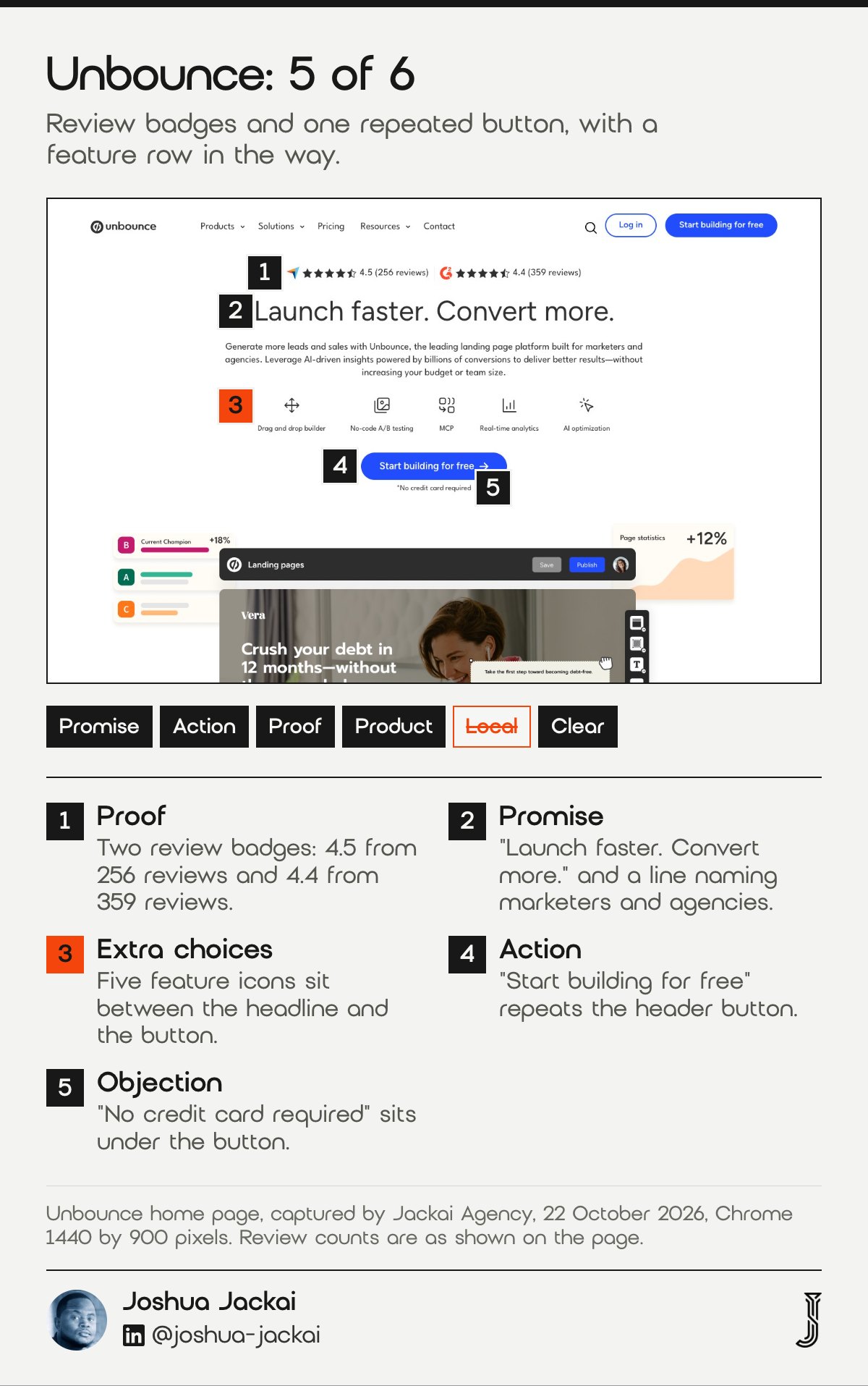Annotated first screen of the Unbounce home page, captured 22 October 2026. Score 5 of 6. Two review badges (4.5 from 256 reviews, 4.4 from 359 reviews), the headline Launch faster. Convert more., five feature icons, and a Start building for free button repeated from the header.