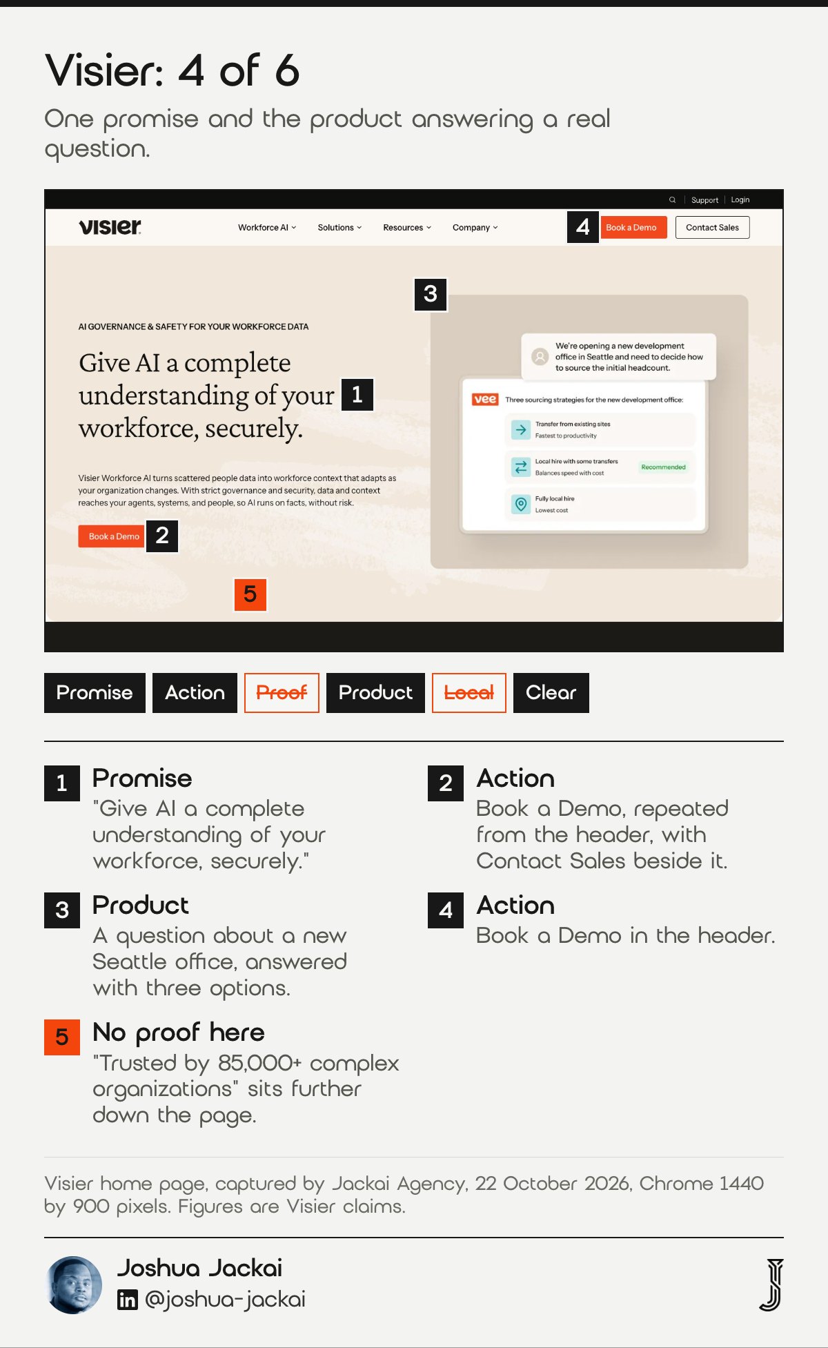 Annotated first screen of the Visier home page, captured 22 October 2026. Score 4 of 6. The headline Give AI a complete understanding of your workforce, securely., a Book a Demo button in the header and hero, and a product panel answering a question about a new Seattle office.